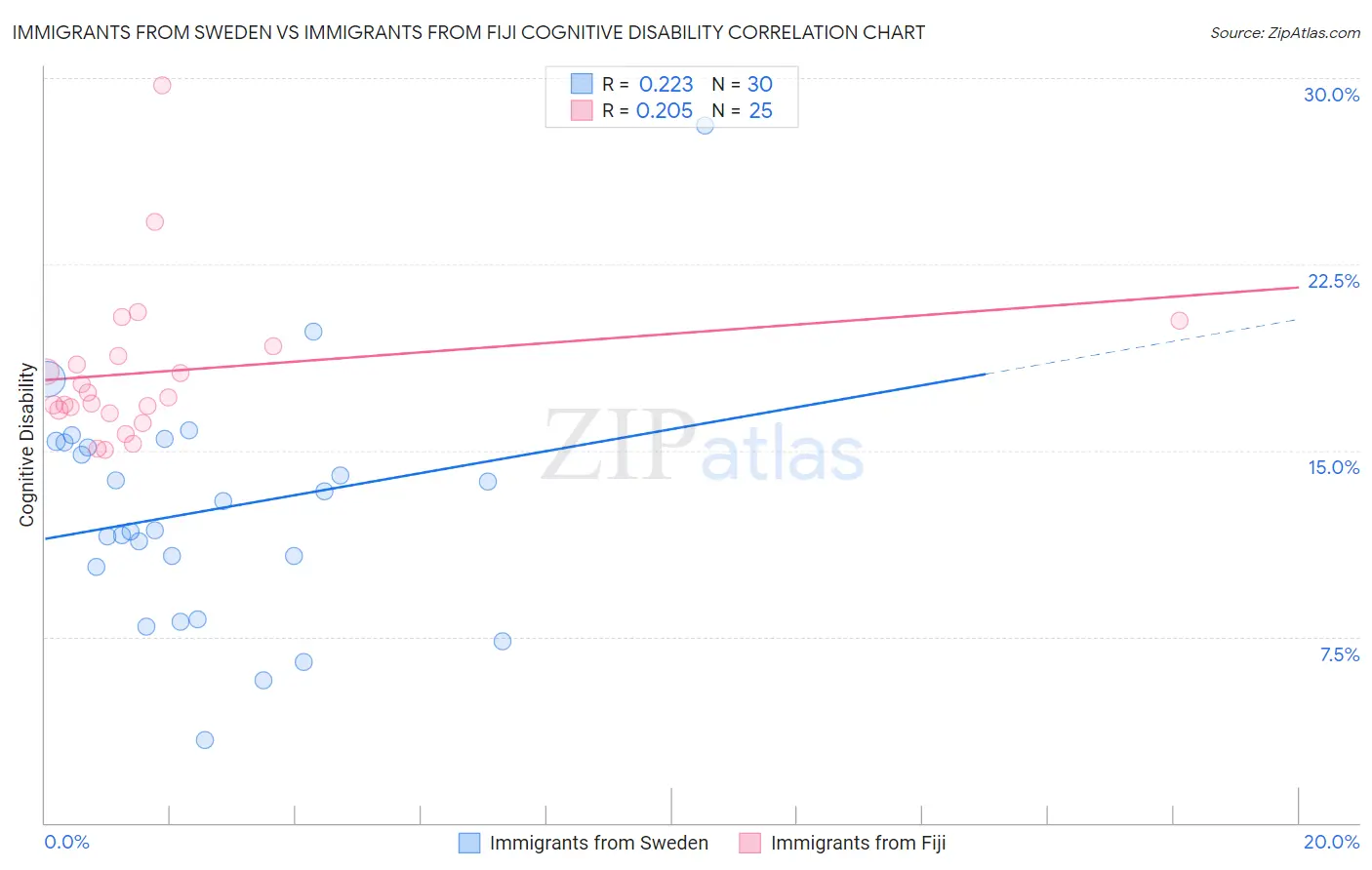 Immigrants from Sweden vs Immigrants from Fiji Cognitive Disability