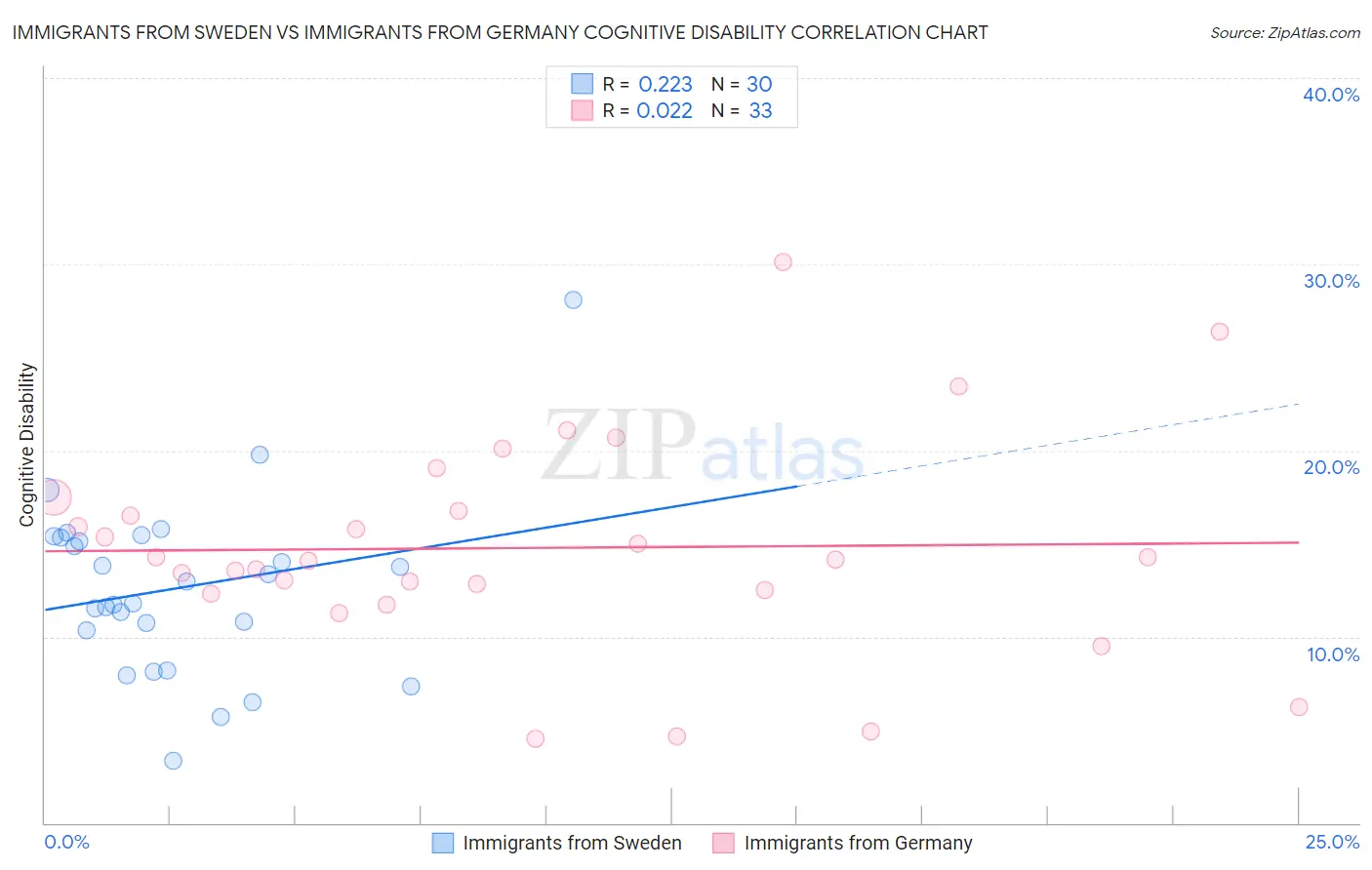 Immigrants from Sweden vs Immigrants from Germany Cognitive Disability