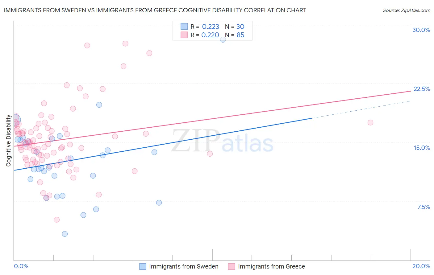 Immigrants from Sweden vs Immigrants from Greece Cognitive Disability