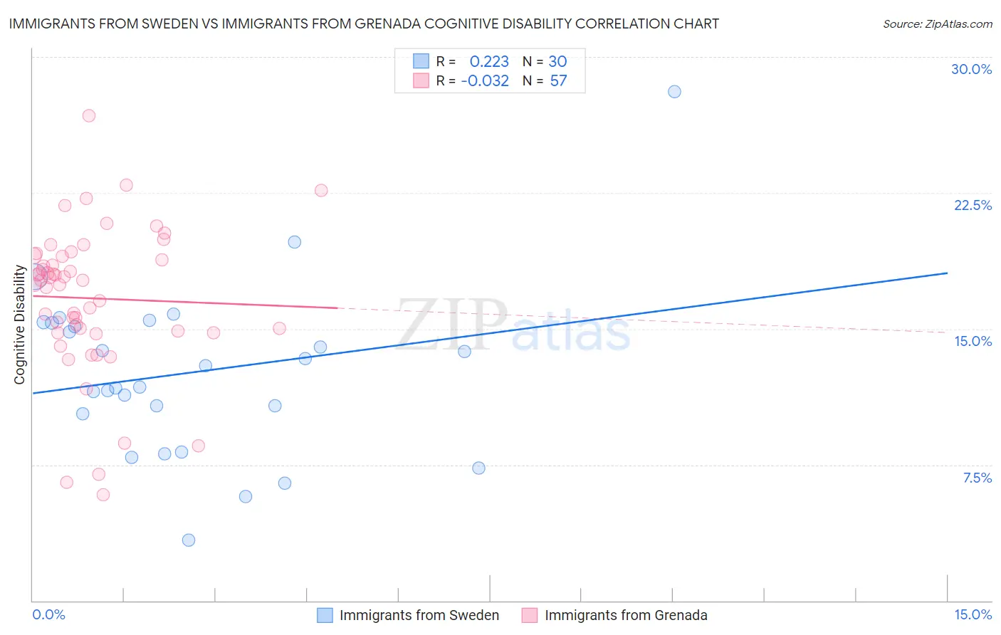 Immigrants from Sweden vs Immigrants from Grenada Cognitive Disability