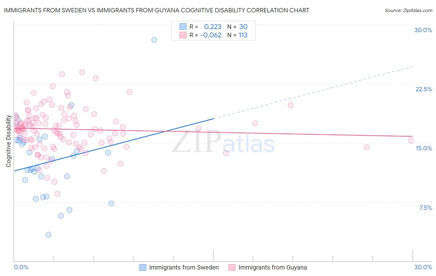 Immigrants from Sweden vs Immigrants from Guyana Cognitive Disability