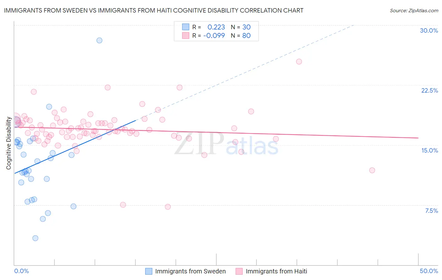 Immigrants from Sweden vs Immigrants from Haiti Cognitive Disability