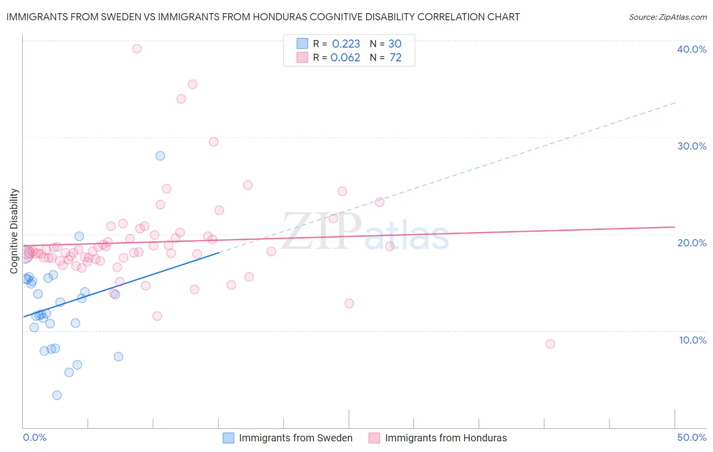 Immigrants from Sweden vs Immigrants from Honduras Cognitive Disability
