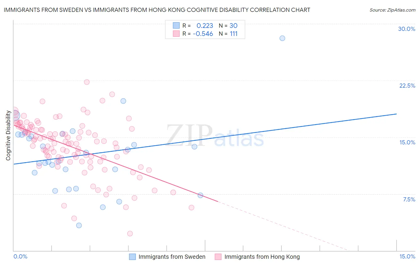 Immigrants from Sweden vs Immigrants from Hong Kong Cognitive Disability