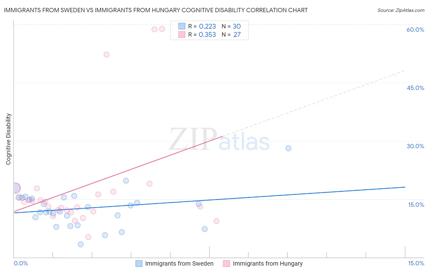 Immigrants from Sweden vs Immigrants from Hungary Cognitive Disability