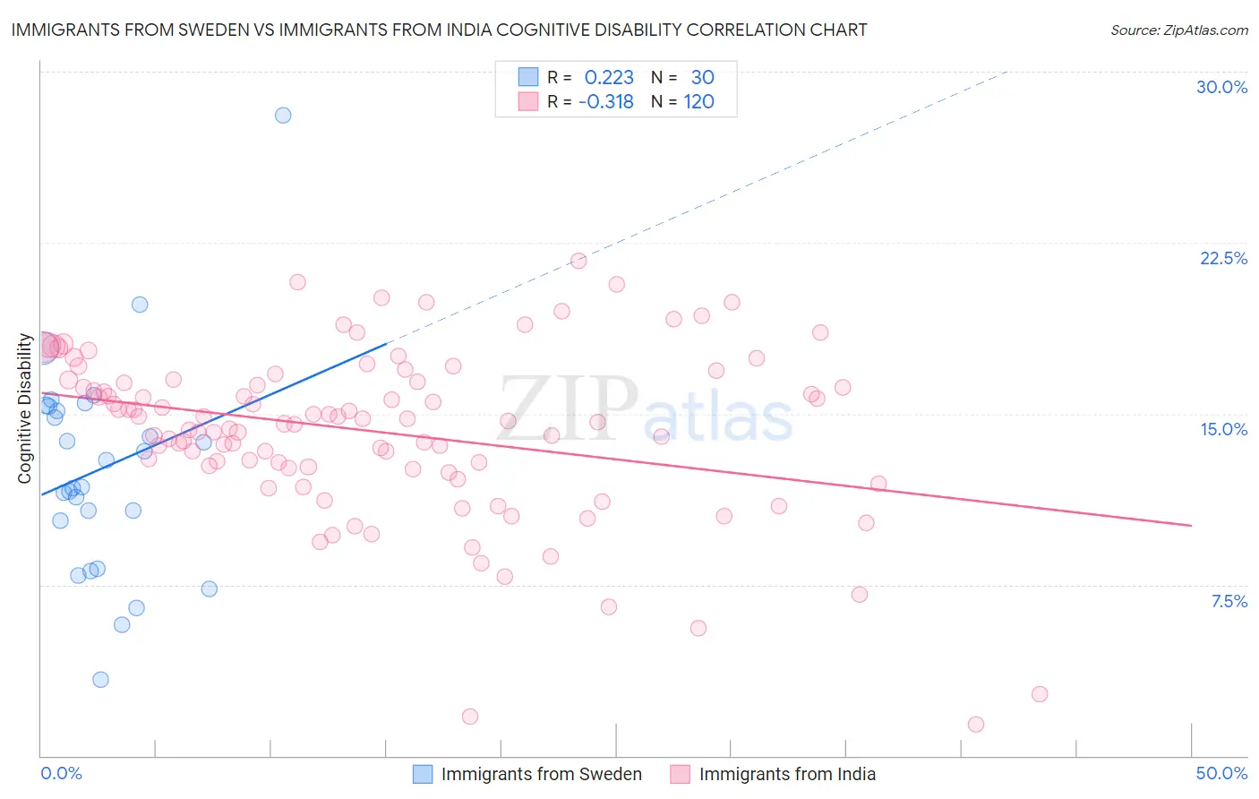 Immigrants from Sweden vs Immigrants from India Cognitive Disability