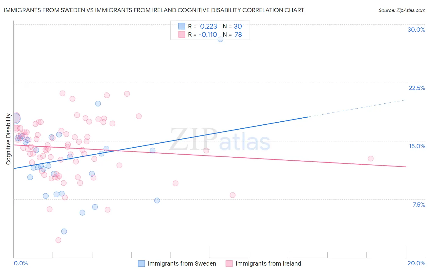 Immigrants from Sweden vs Immigrants from Ireland Cognitive Disability