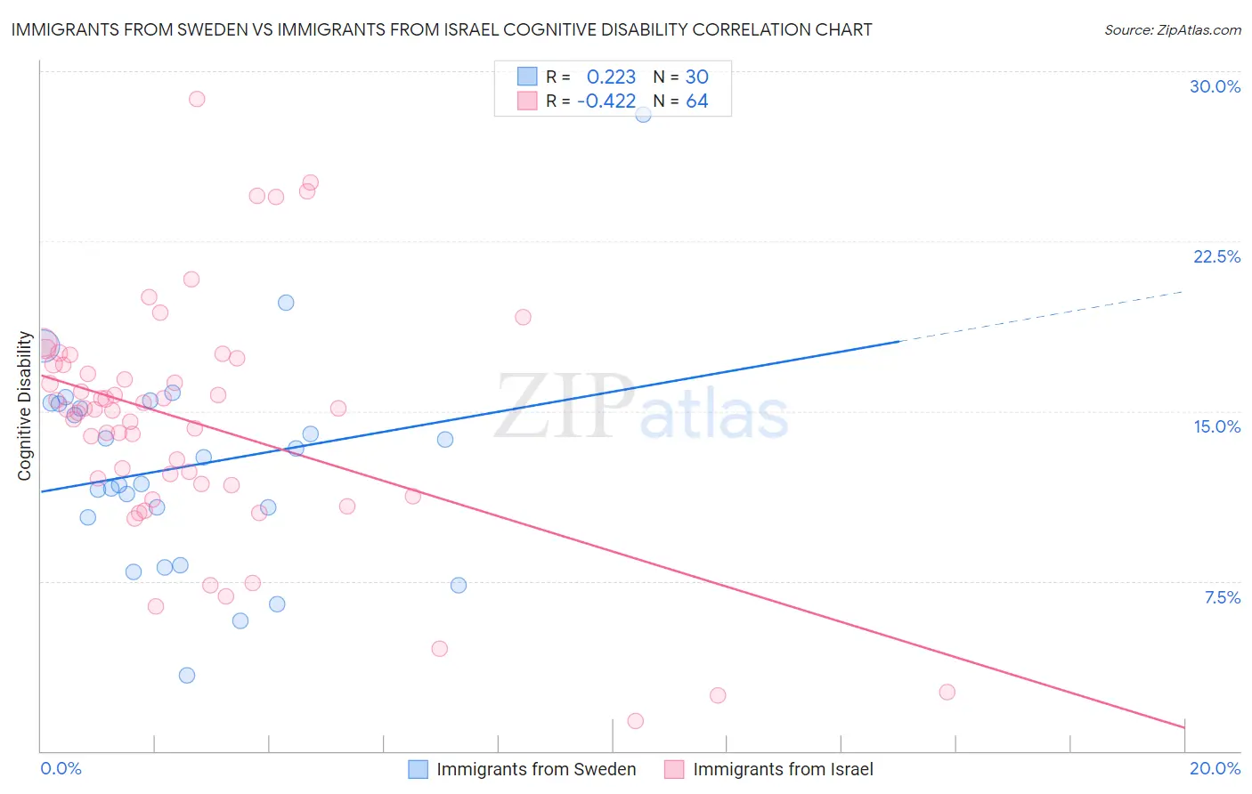 Immigrants from Sweden vs Immigrants from Israel Cognitive Disability