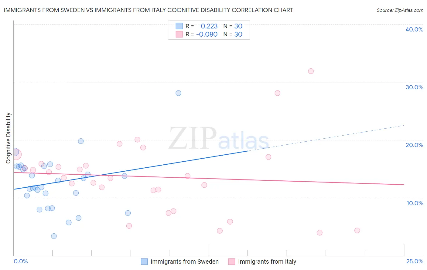 Immigrants from Sweden vs Immigrants from Italy Cognitive Disability