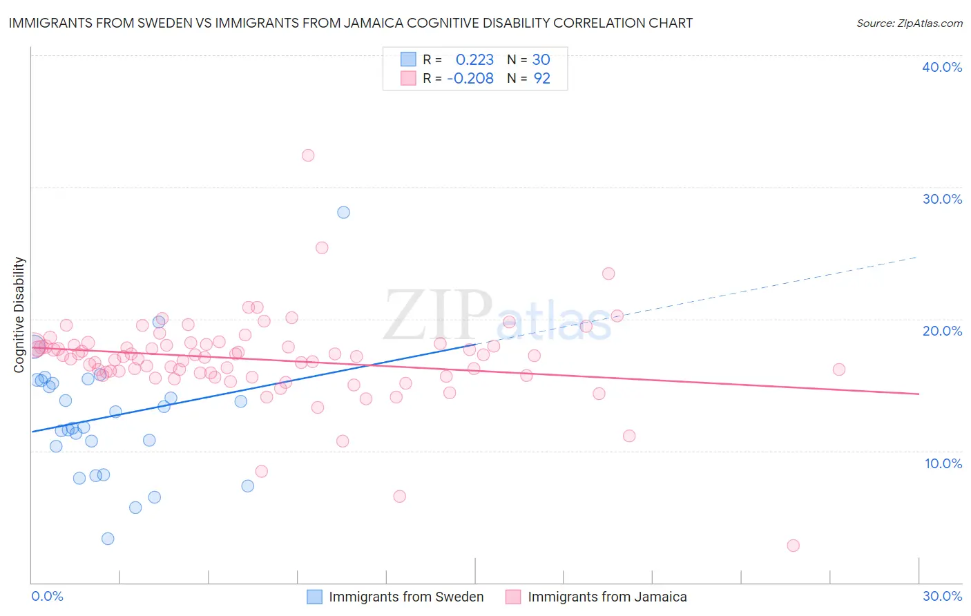 Immigrants from Sweden vs Immigrants from Jamaica Cognitive Disability