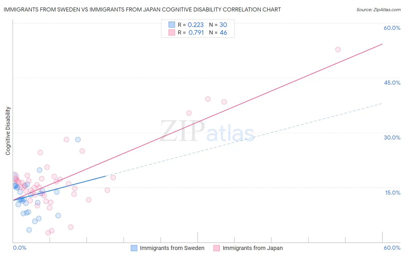 Immigrants from Sweden vs Immigrants from Japan Cognitive Disability