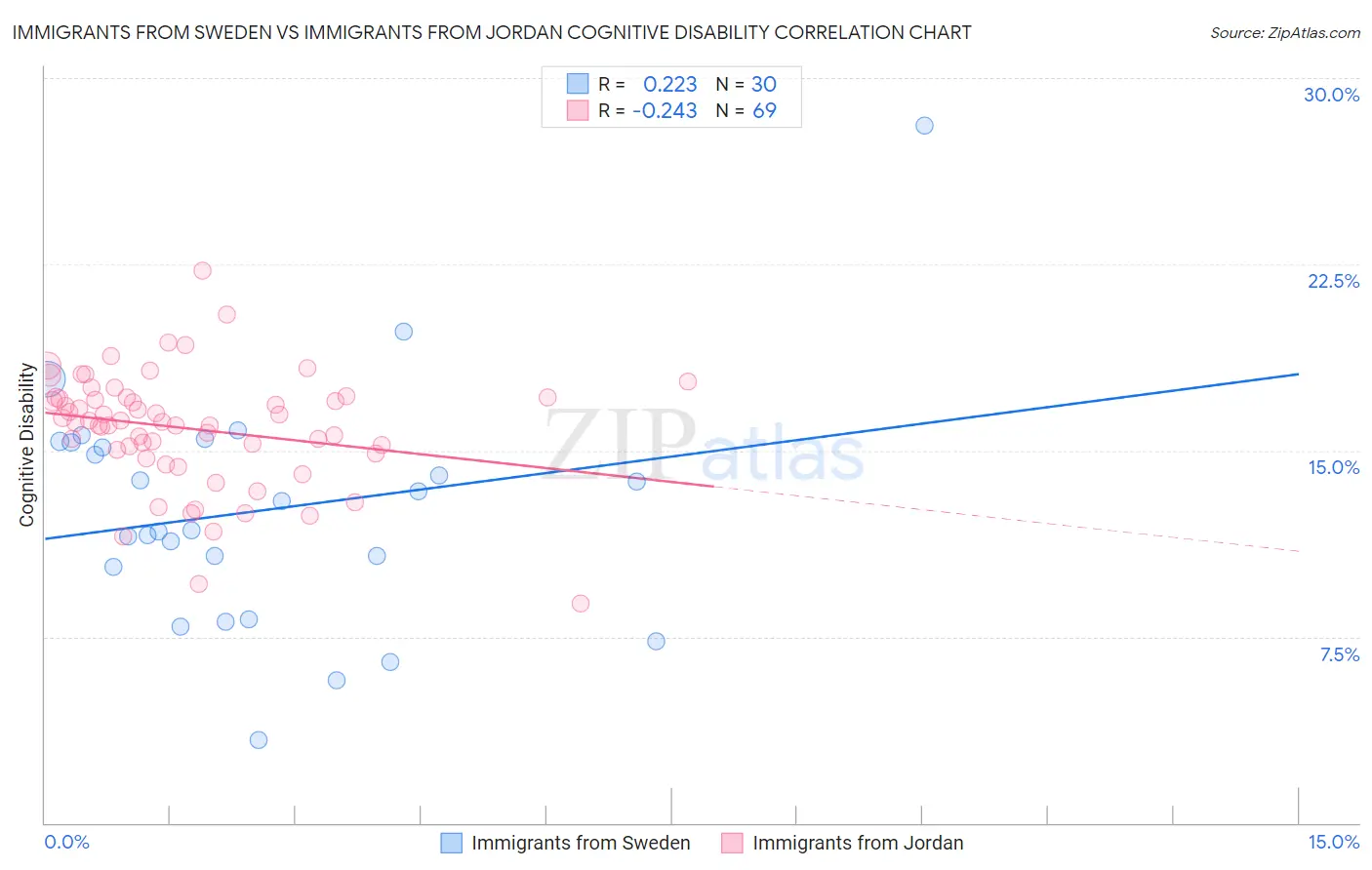 Immigrants from Sweden vs Immigrants from Jordan Cognitive Disability