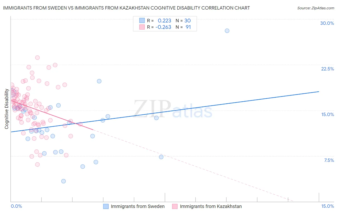 Immigrants from Sweden vs Immigrants from Kazakhstan Cognitive Disability