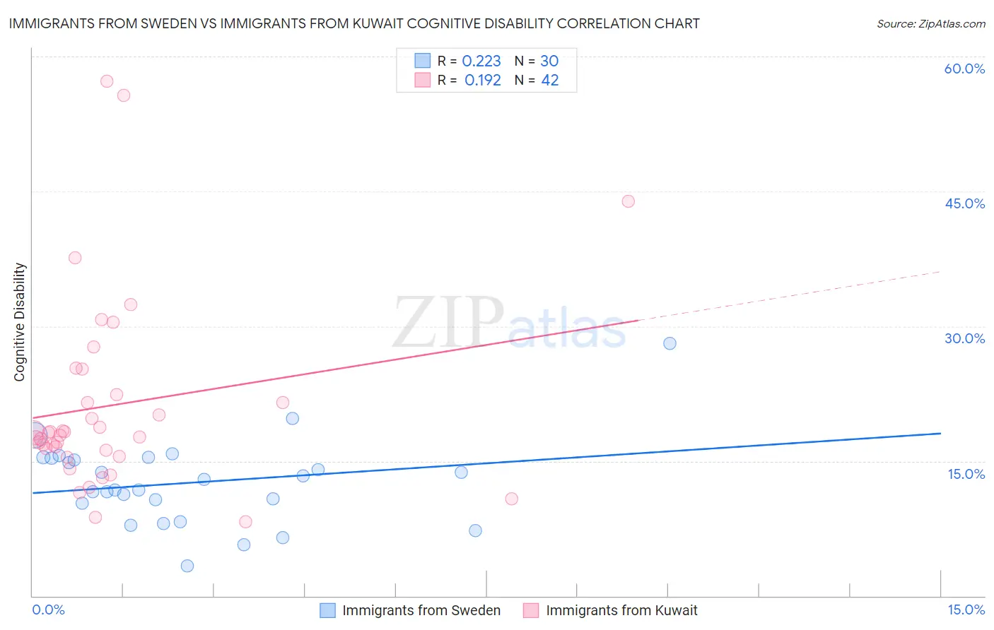 Immigrants from Sweden vs Immigrants from Kuwait Cognitive Disability