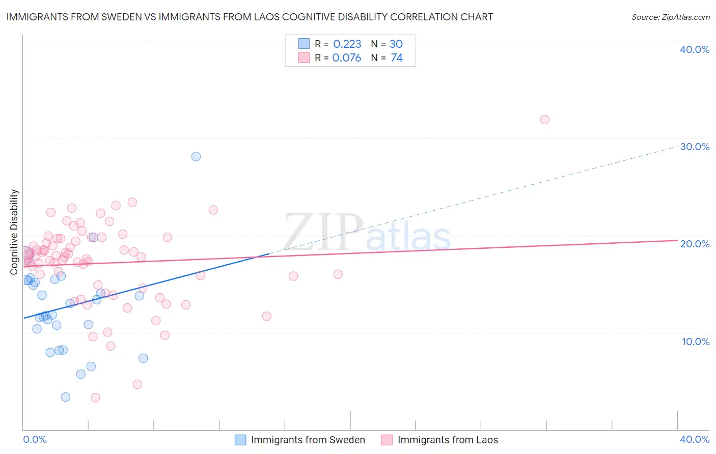 Immigrants from Sweden vs Immigrants from Laos Cognitive Disability