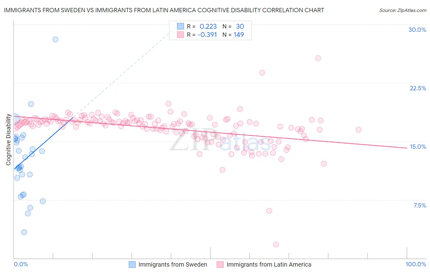 Immigrants from Sweden vs Immigrants from Latin America Cognitive Disability