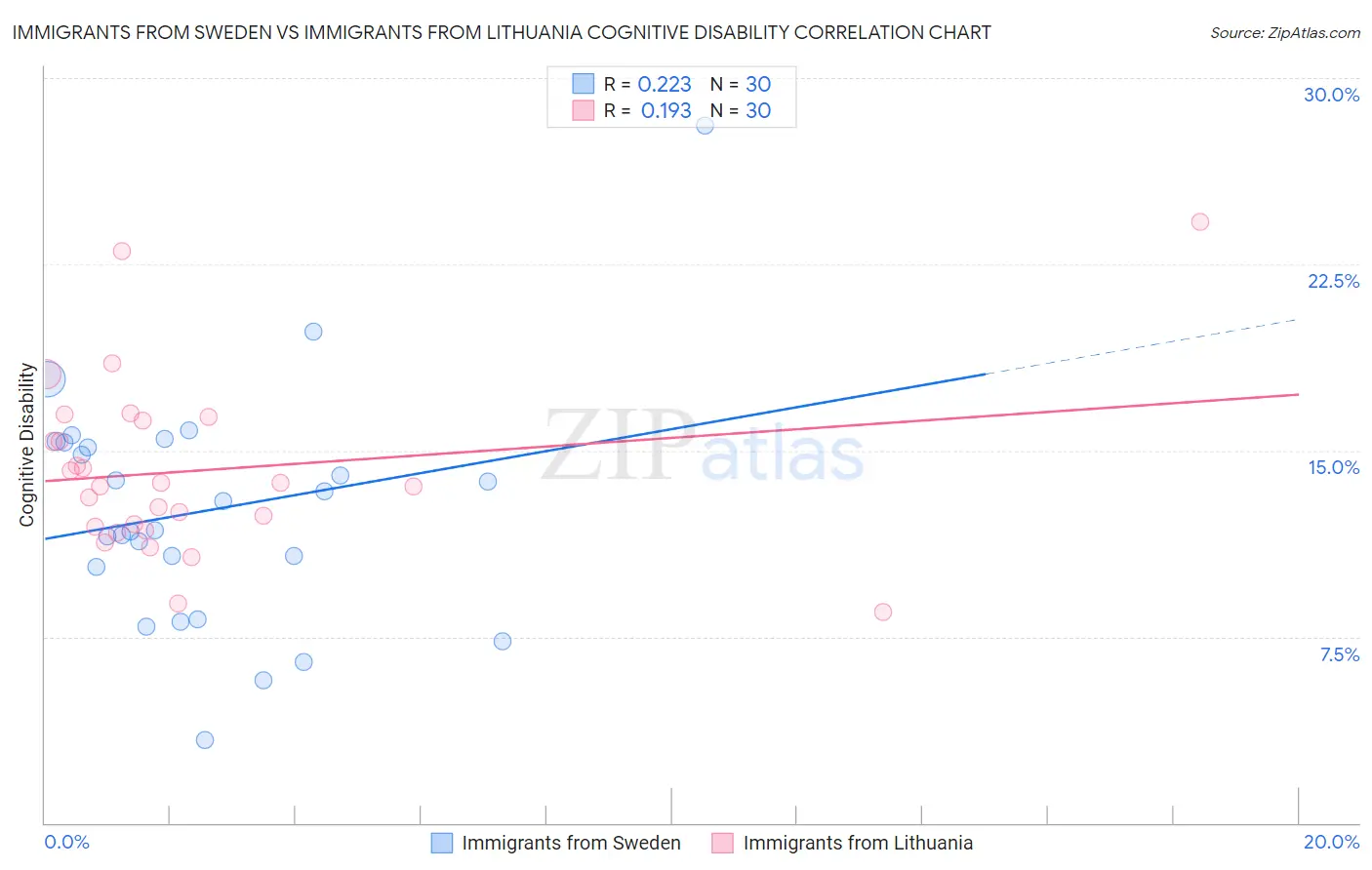 Immigrants from Sweden vs Immigrants from Lithuania Cognitive Disability