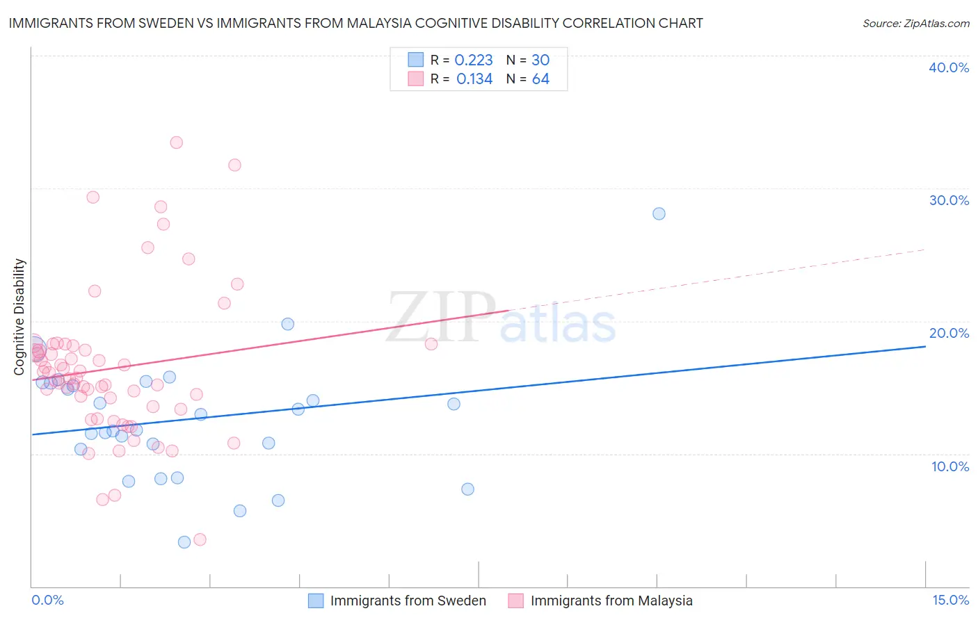 Immigrants from Sweden vs Immigrants from Malaysia Cognitive Disability