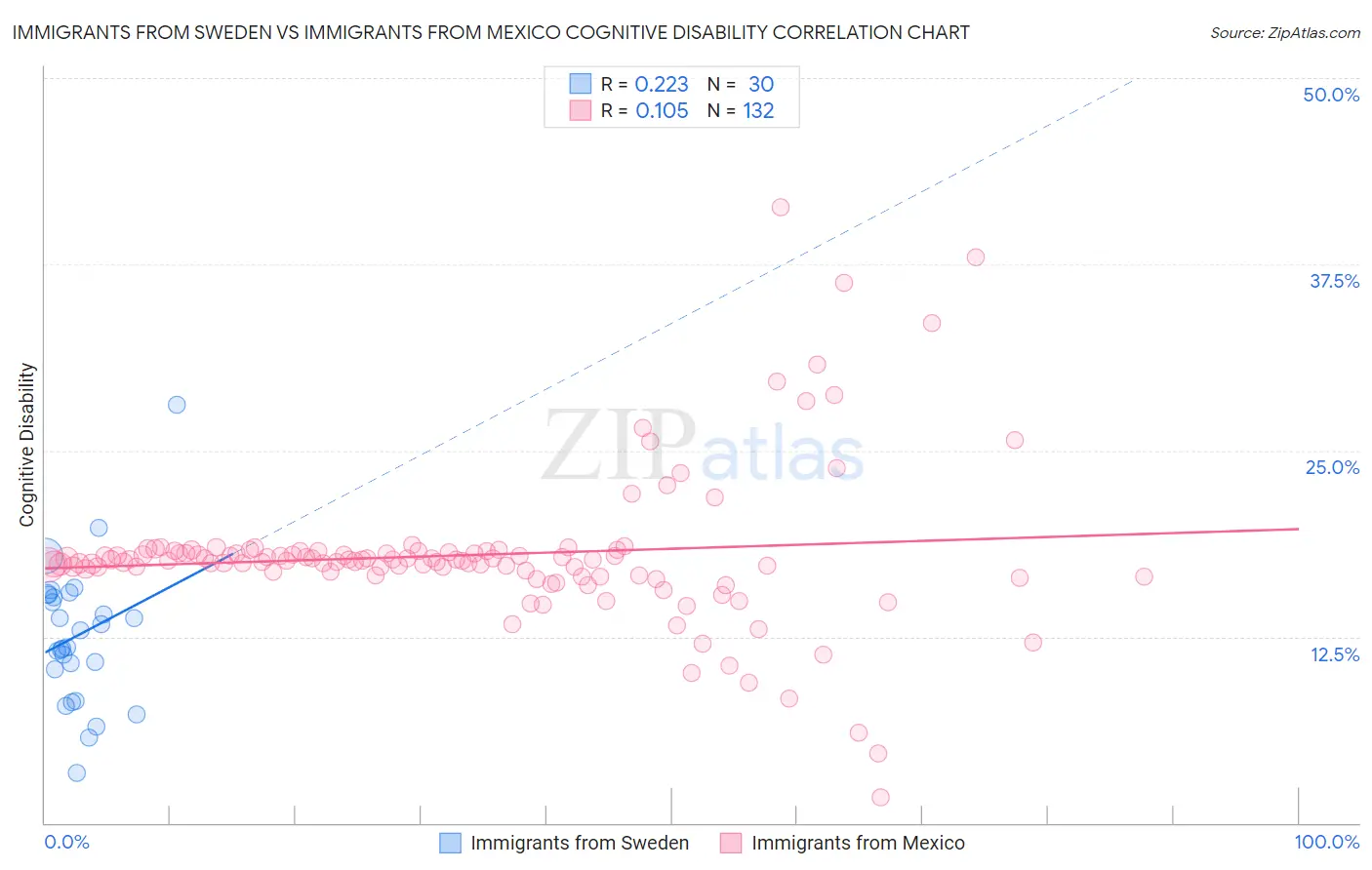 Immigrants from Sweden vs Immigrants from Mexico Cognitive Disability