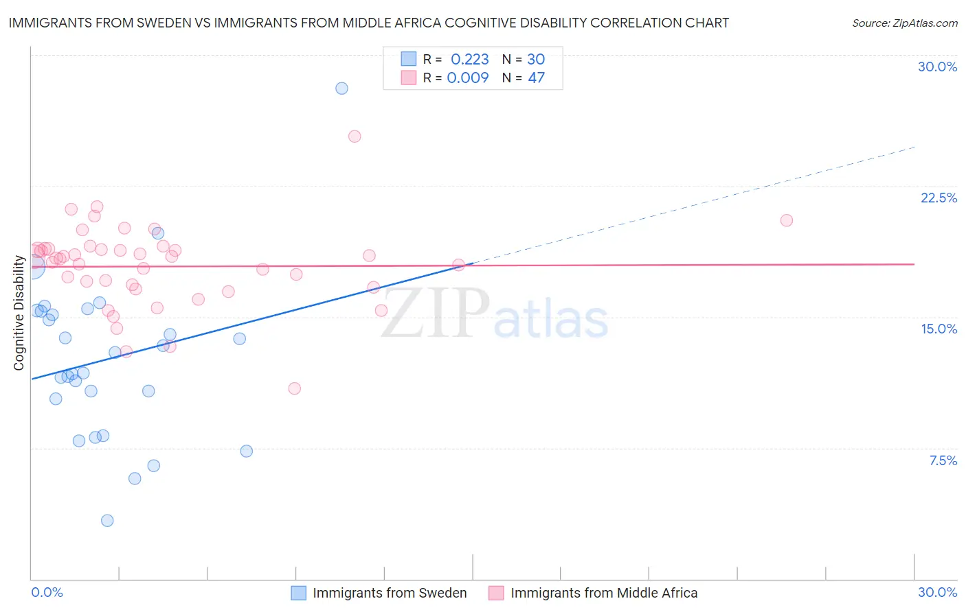 Immigrants from Sweden vs Immigrants from Middle Africa Cognitive Disability