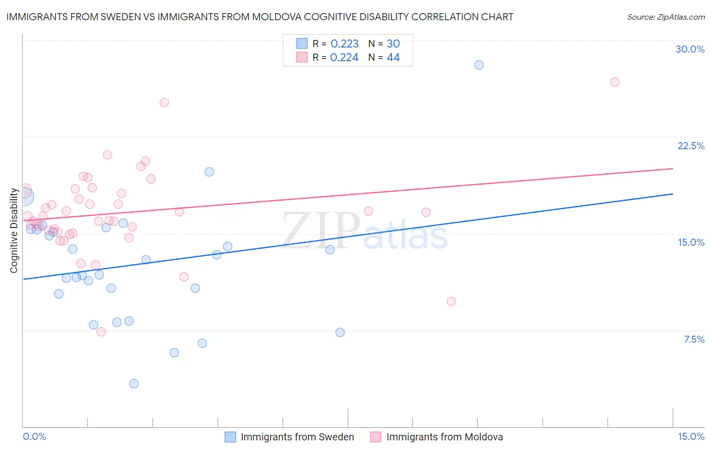 Immigrants from Sweden vs Immigrants from Moldova Cognitive Disability