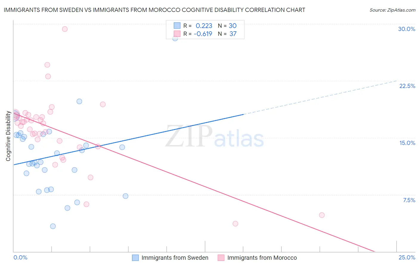 Immigrants from Sweden vs Immigrants from Morocco Cognitive Disability
