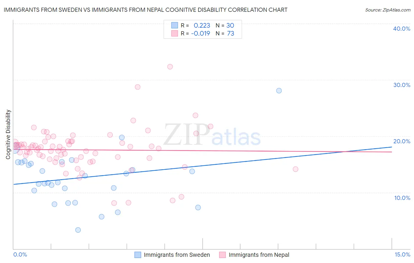 Immigrants from Sweden vs Immigrants from Nepal Cognitive Disability