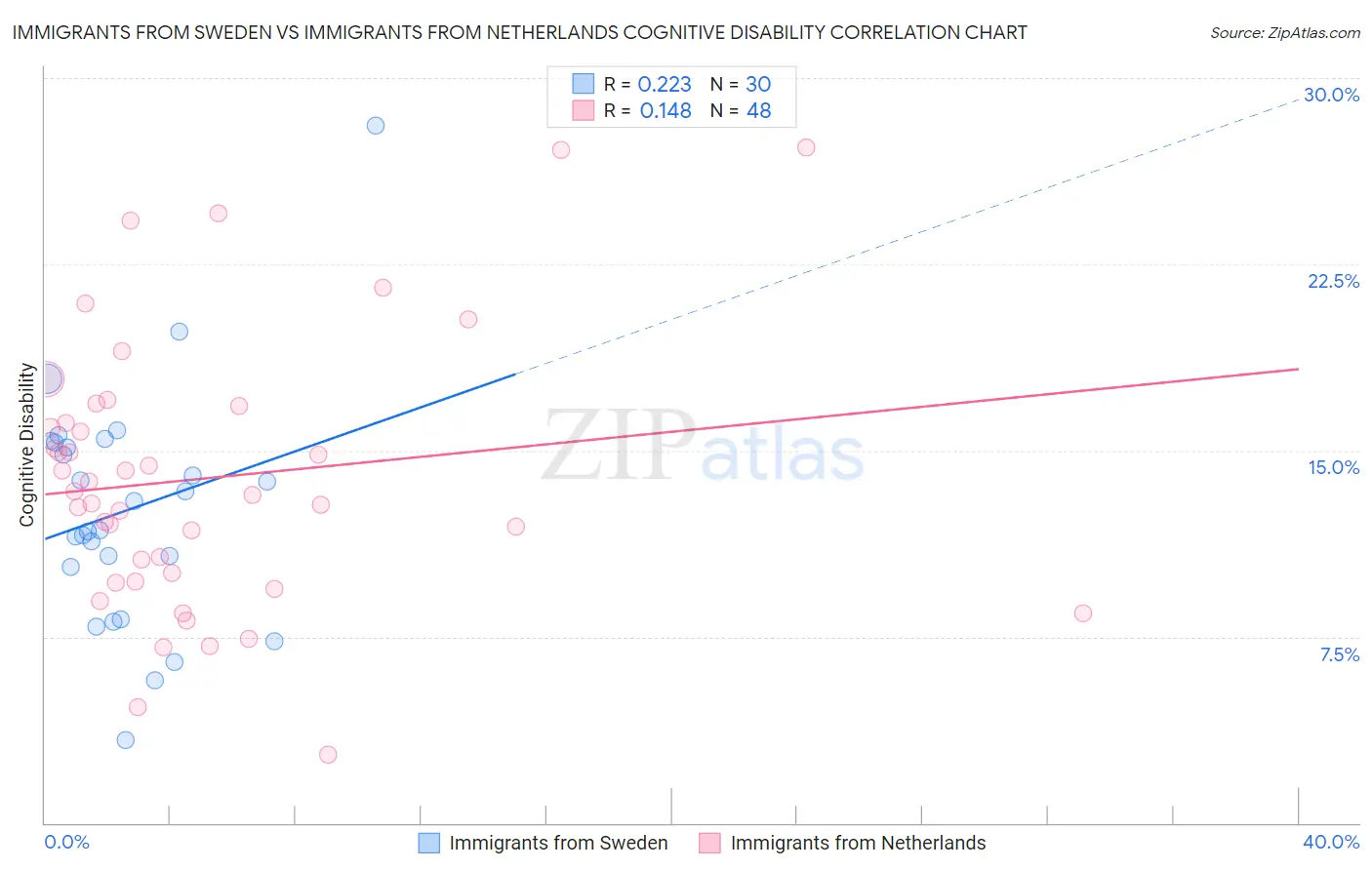 Immigrants from Sweden vs Immigrants from Netherlands Cognitive Disability