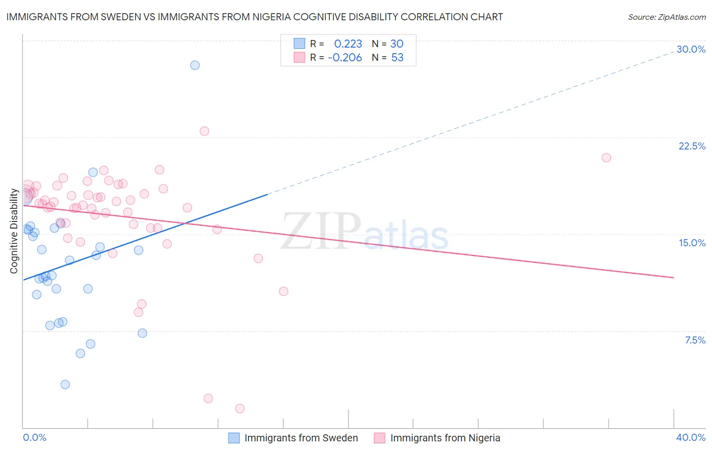 Immigrants from Sweden vs Immigrants from Nigeria Cognitive Disability