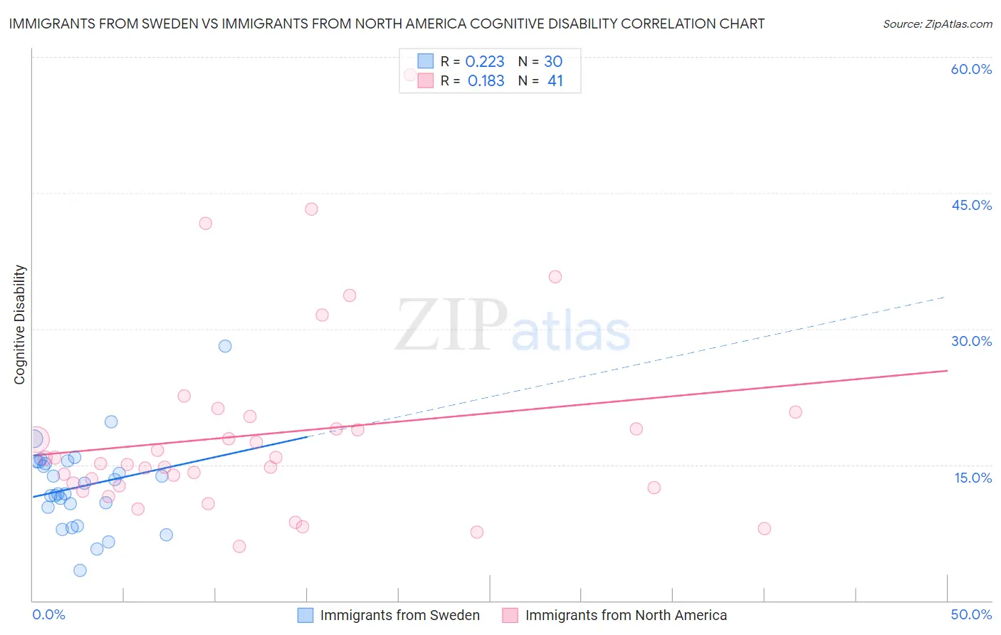 Immigrants from Sweden vs Immigrants from North America Cognitive Disability