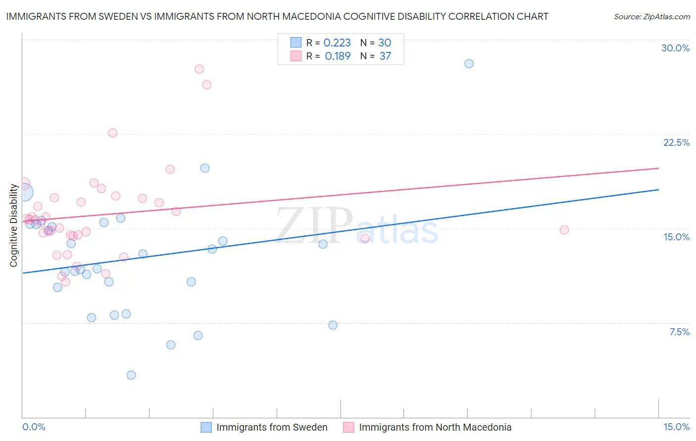 Immigrants from Sweden vs Immigrants from North Macedonia Cognitive Disability