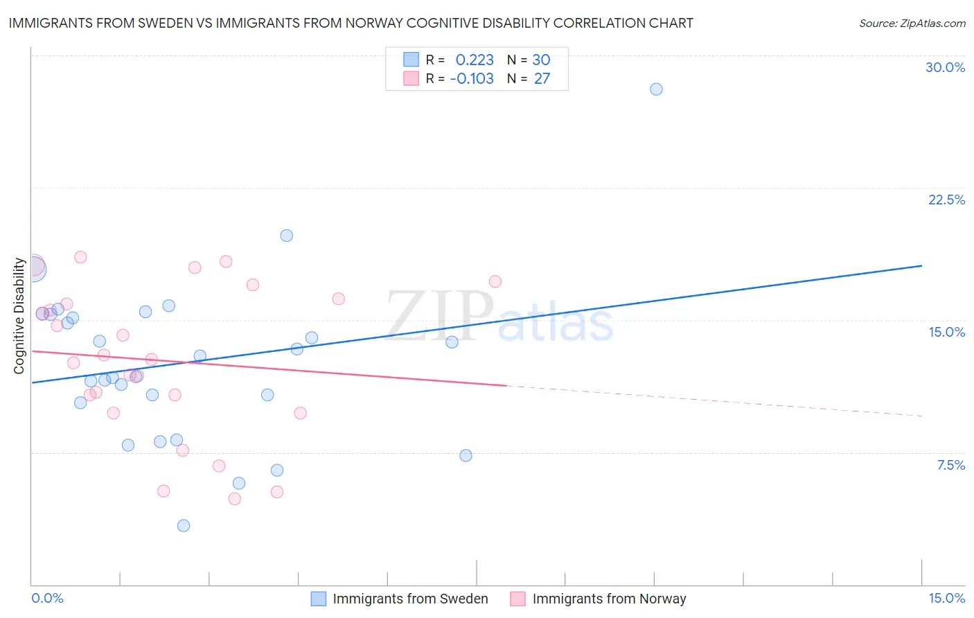 Immigrants from Sweden vs Immigrants from Norway Cognitive Disability