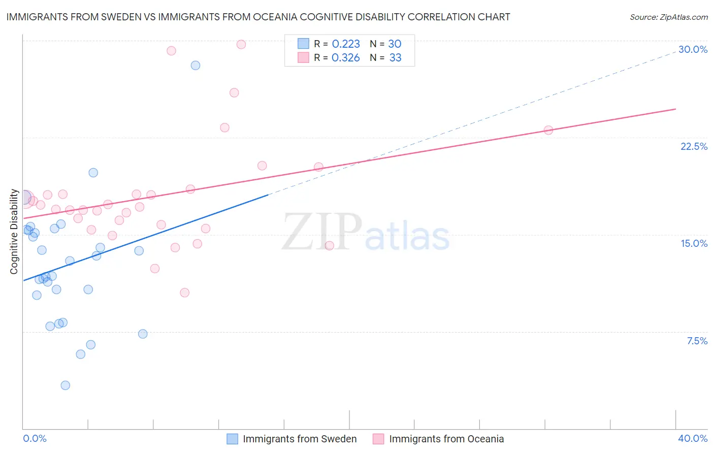 Immigrants from Sweden vs Immigrants from Oceania Cognitive Disability