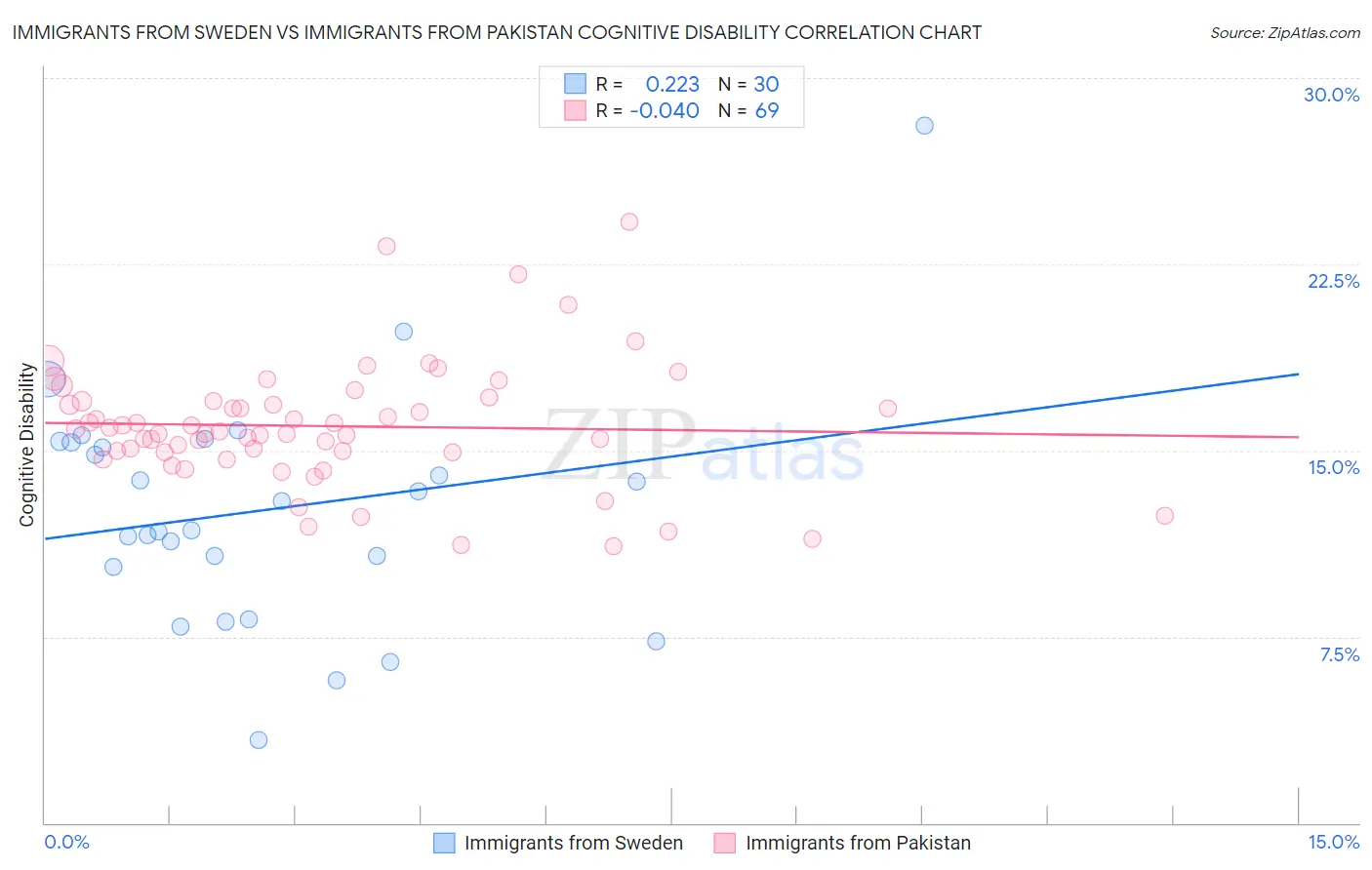 Immigrants from Sweden vs Immigrants from Pakistan Cognitive Disability
