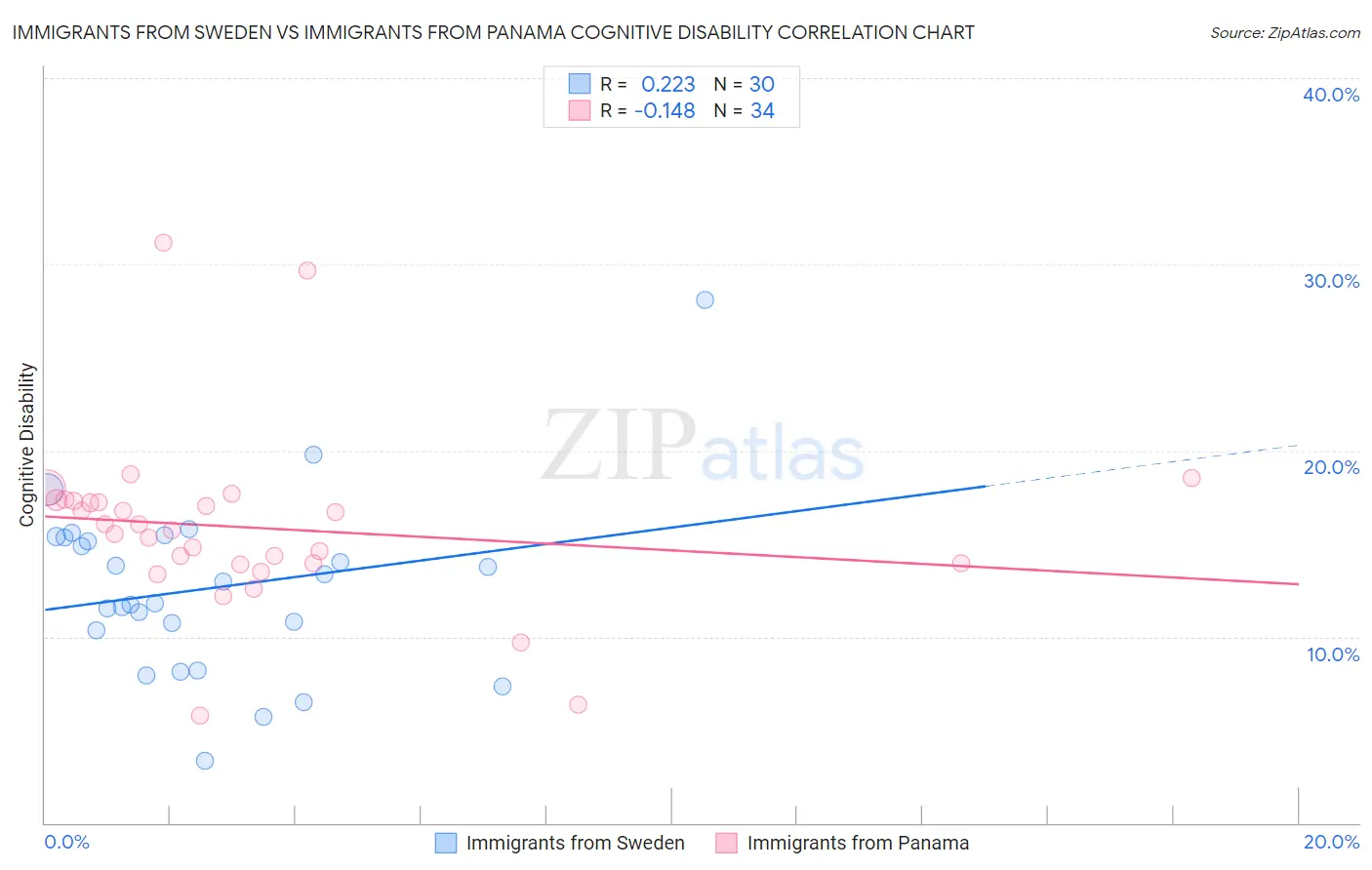 Immigrants from Sweden vs Immigrants from Panama Cognitive Disability