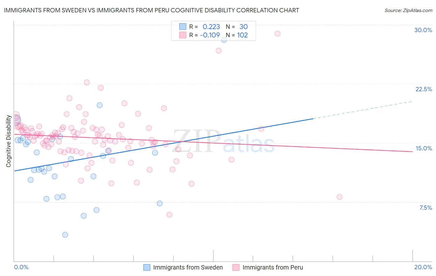 Immigrants from Sweden vs Immigrants from Peru Cognitive Disability