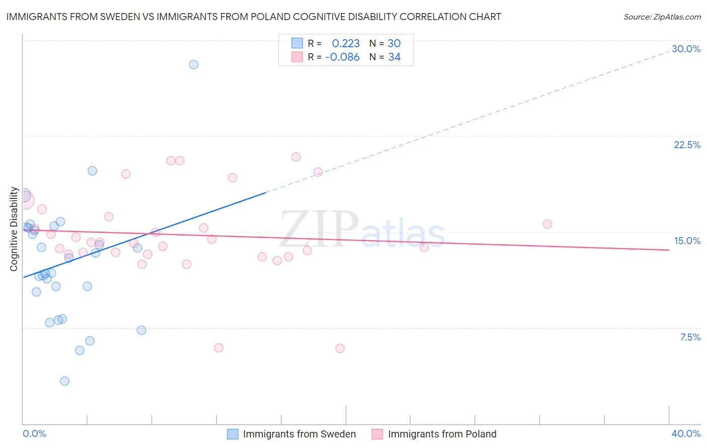 Immigrants from Sweden vs Immigrants from Poland Cognitive Disability