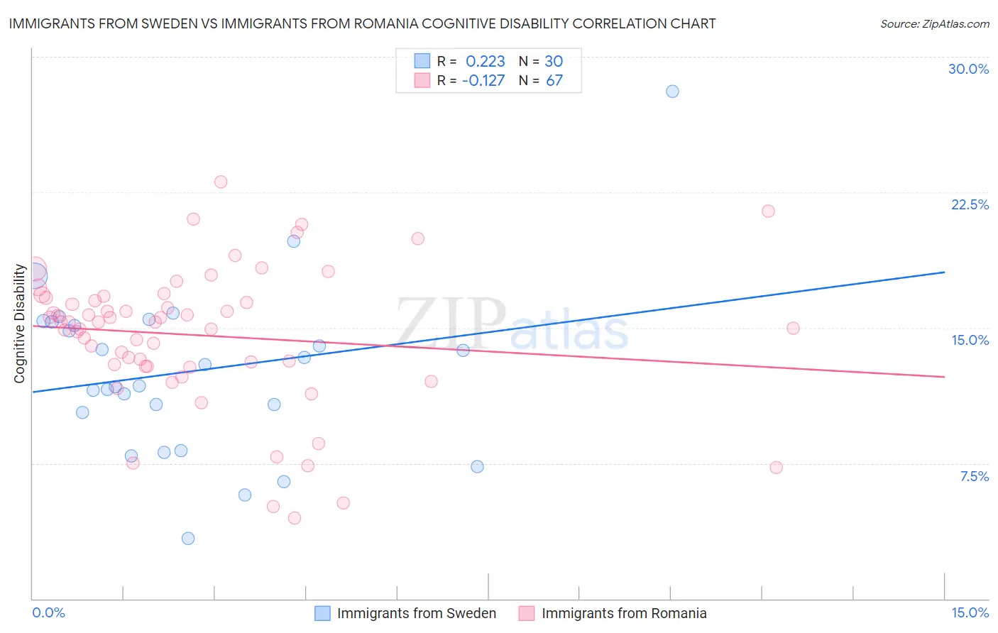 Immigrants from Sweden vs Immigrants from Romania Cognitive Disability