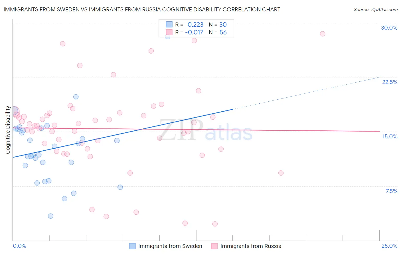Immigrants from Sweden vs Immigrants from Russia Cognitive Disability