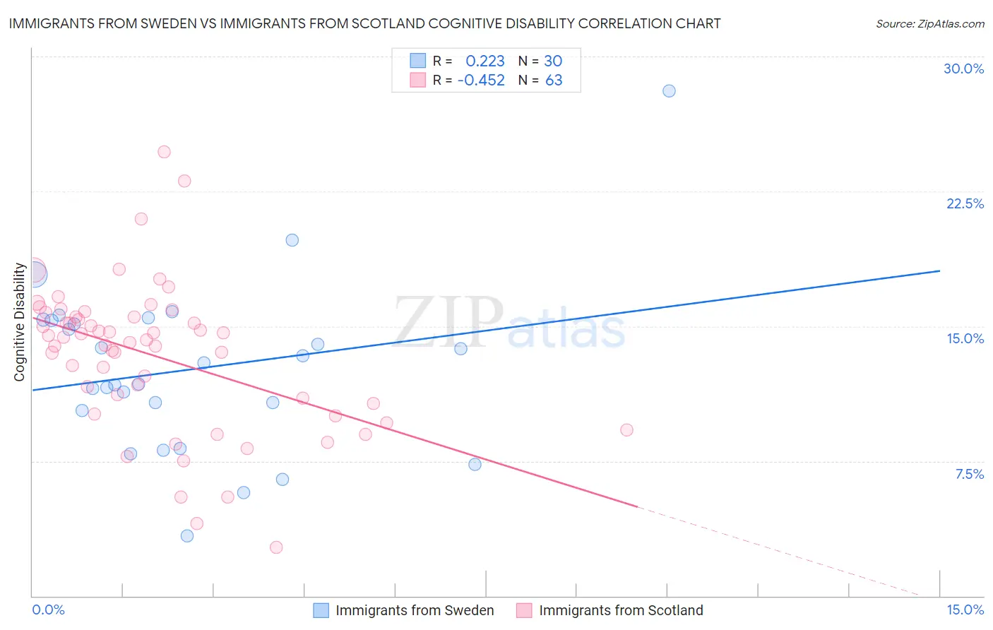 Immigrants from Sweden vs Immigrants from Scotland Cognitive Disability