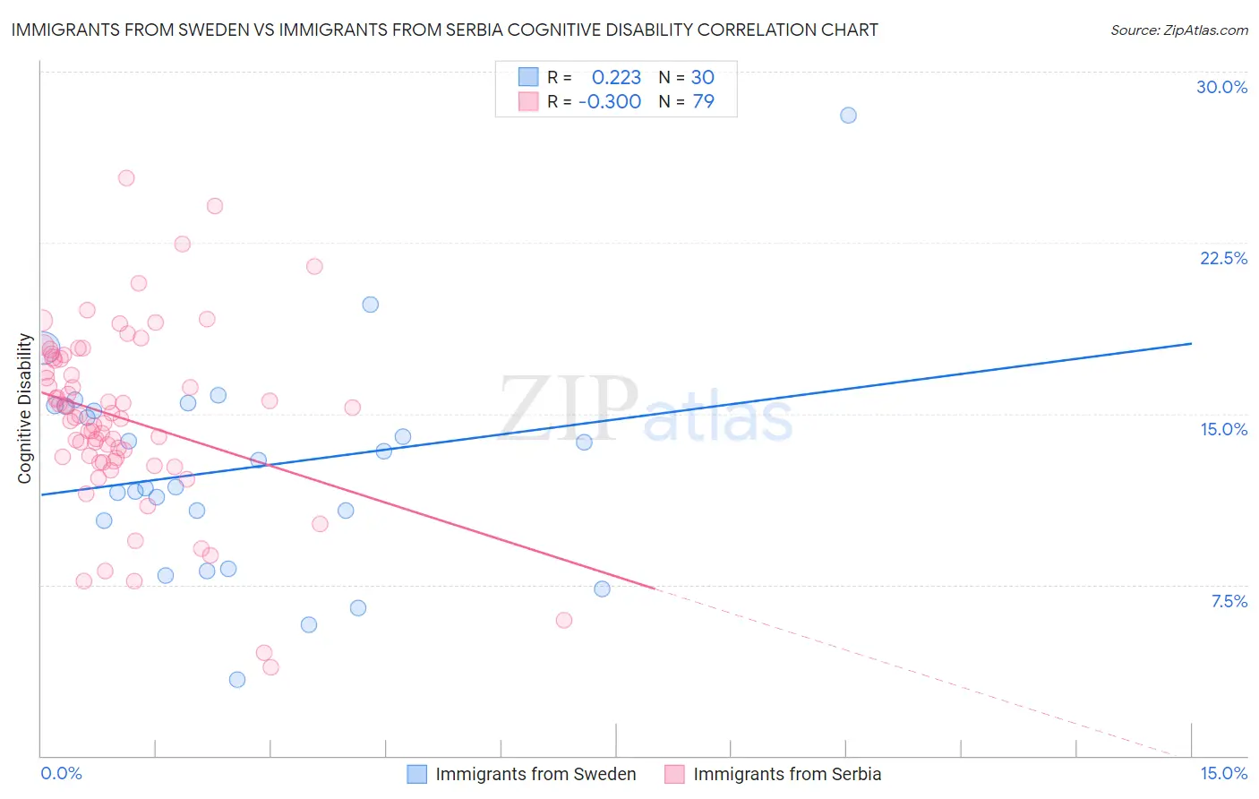 Immigrants from Sweden vs Immigrants from Serbia Cognitive Disability