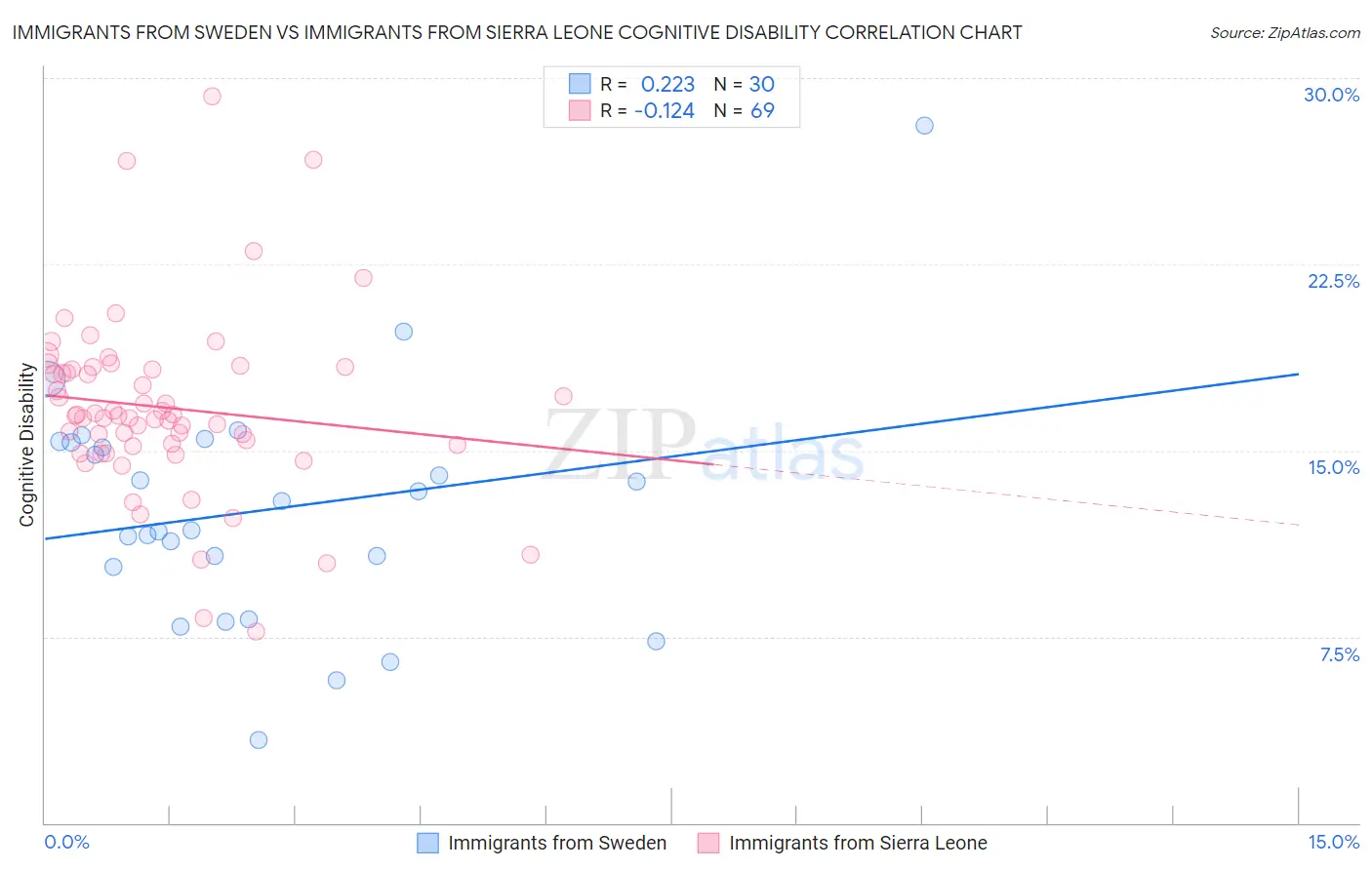 Immigrants from Sweden vs Immigrants from Sierra Leone Cognitive Disability