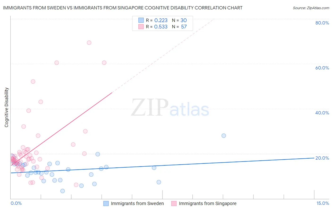 Immigrants from Sweden vs Immigrants from Singapore Cognitive Disability