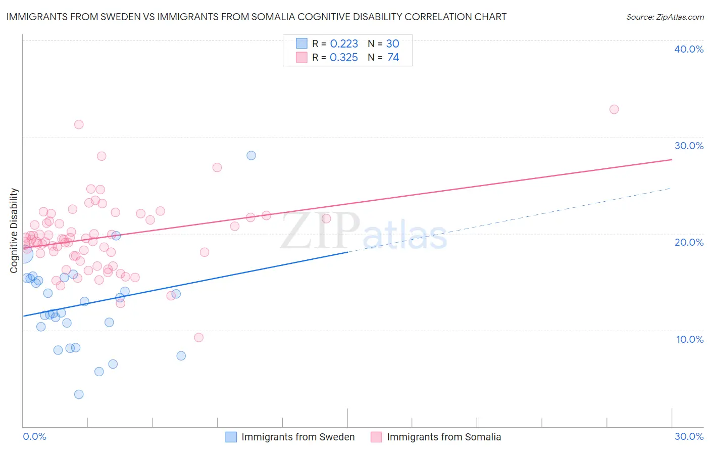 Immigrants from Sweden vs Immigrants from Somalia Cognitive Disability