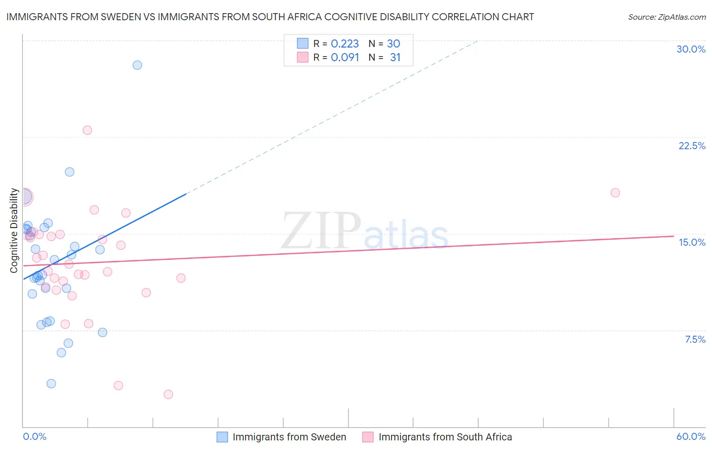 Immigrants from Sweden vs Immigrants from South Africa Cognitive Disability