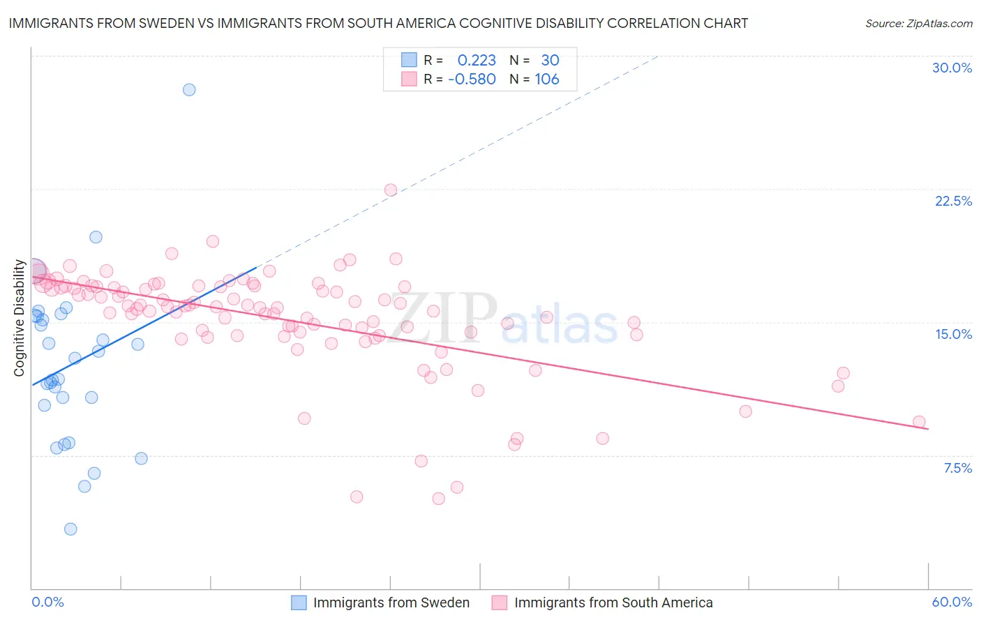 Immigrants from Sweden vs Immigrants from South America Cognitive Disability