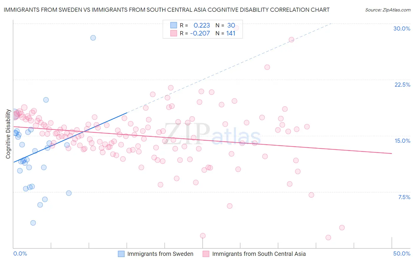 Immigrants from Sweden vs Immigrants from South Central Asia Cognitive Disability