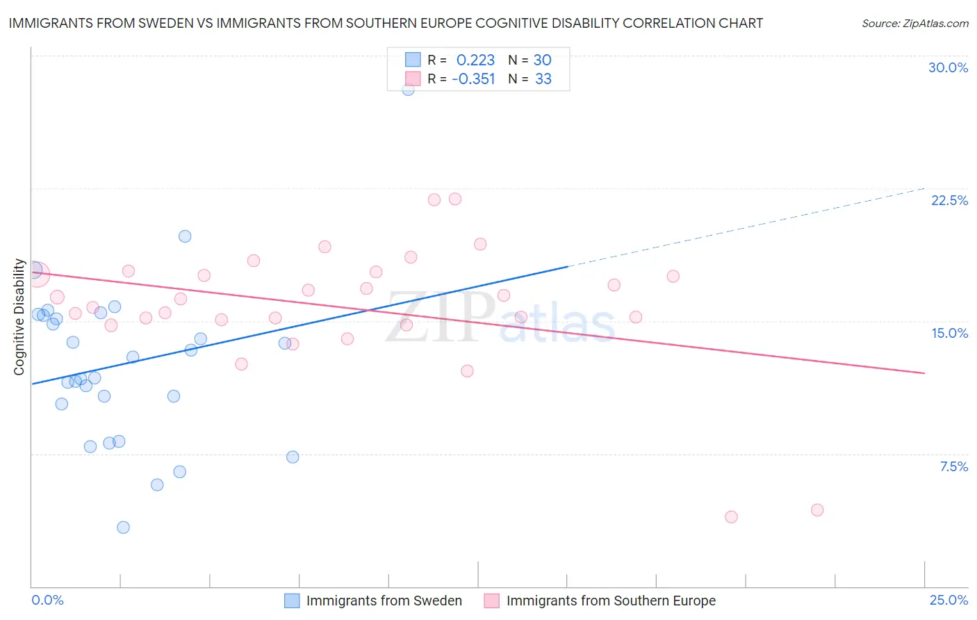 Immigrants from Sweden vs Immigrants from Southern Europe Cognitive Disability