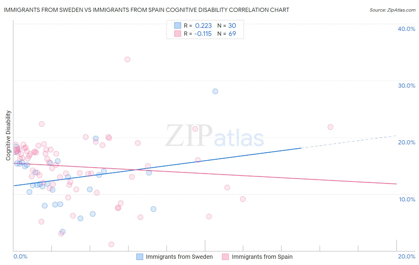 Immigrants from Sweden vs Immigrants from Spain Cognitive Disability