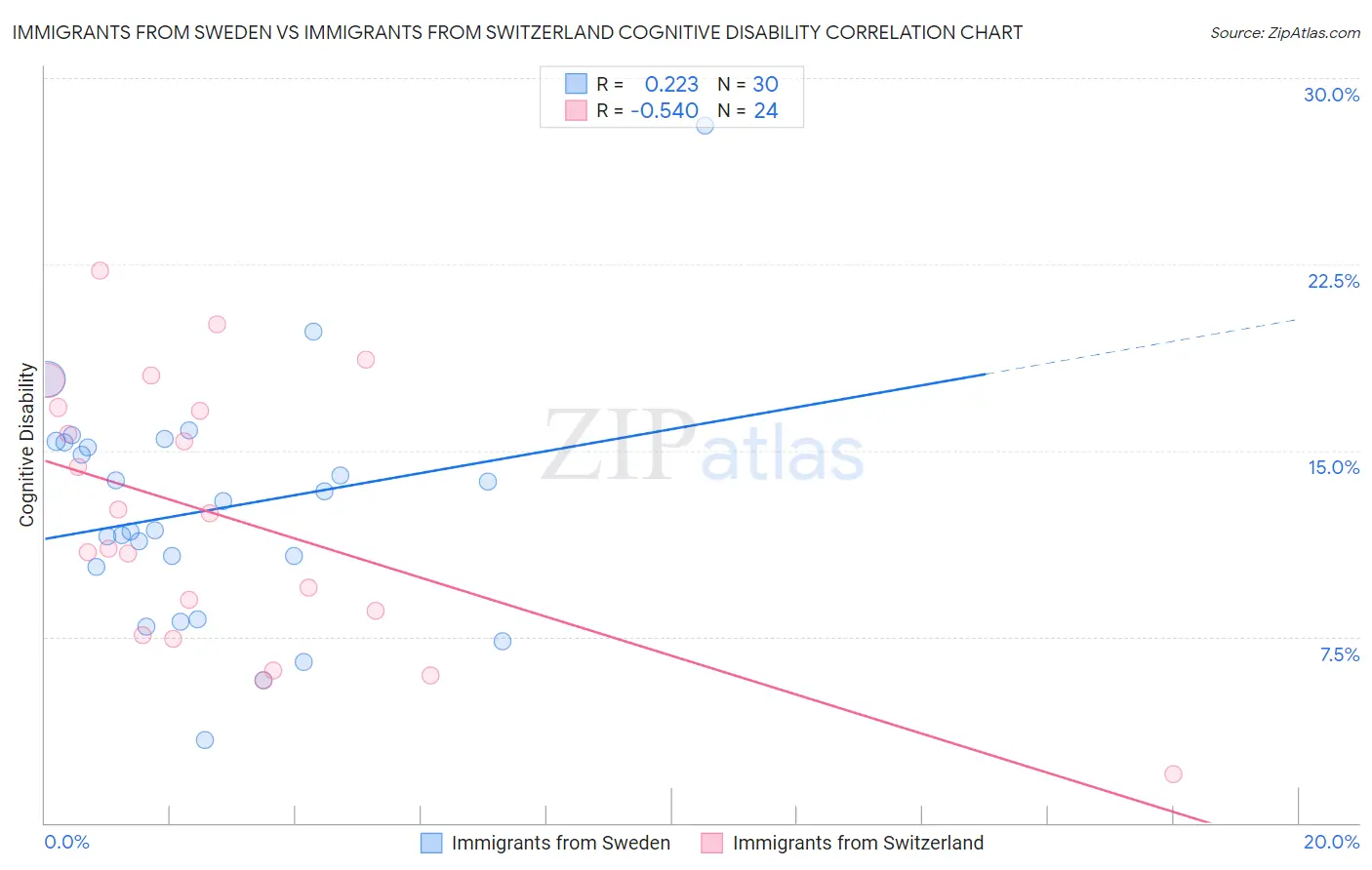 Immigrants from Sweden vs Immigrants from Switzerland Cognitive Disability
